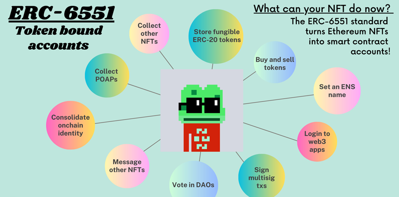 _(chung)ȺӣERC-6551NFTΑҎ(gu)tDƬ