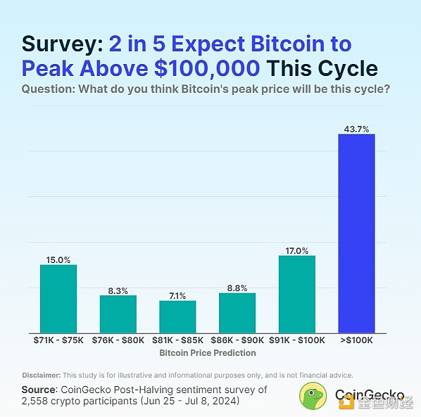 CoinGecko݆ţ BTCETHSOLքeܝq DƬ