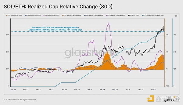 Glassnode：是什么讓SOL在過去兩年中暴漲2143%？圖片