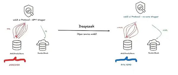 DeepSeek  Web3 AI ΅f(xi)ha(chn)Ӱ푈DƬ