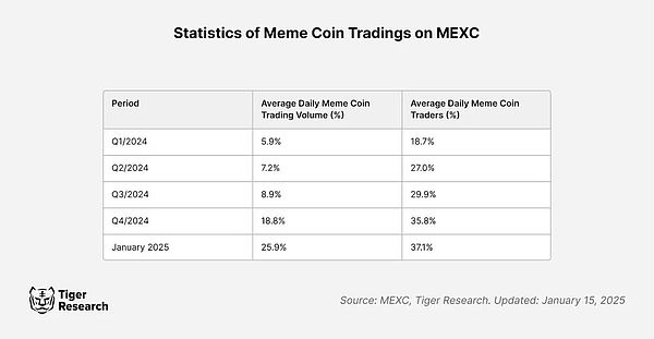 (dng)ԑ(zhn)(zhng): MemecoinܷCEXDƬ