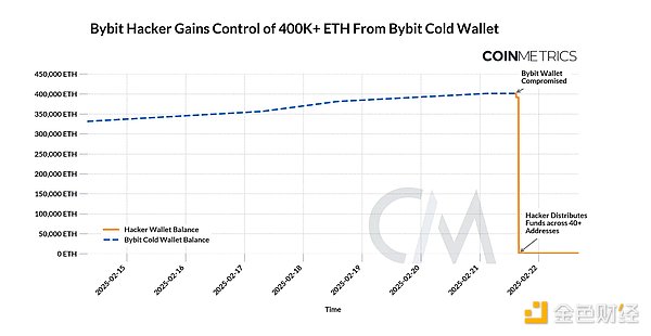 Coin Metrics(sh)(j) Bybit ڿ͹¼ DƬ