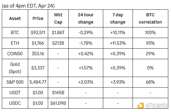 Coinbase܈BTCȫЈ߳